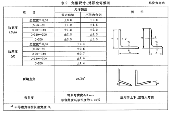 角钢的厚度允许下公差是多少??按照国家标准._360问答